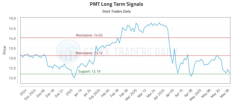 PMT Long Term Analysis for May 28 2025