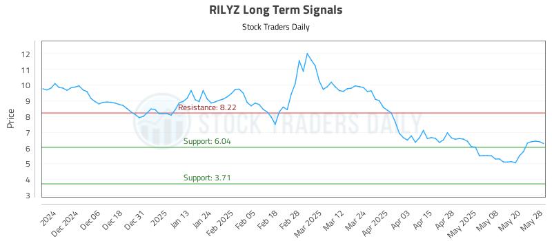 RILYZ Long Term Analysis for May 28 2025 RILYZ Long Term Analysis for May 28 2025