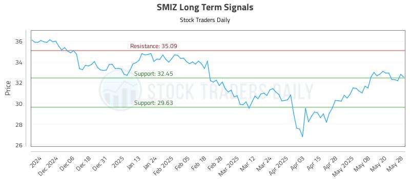 SMIZ Long Term Analysis for May 28 2025 SMIZ Long Term Analysis for May 28 2025