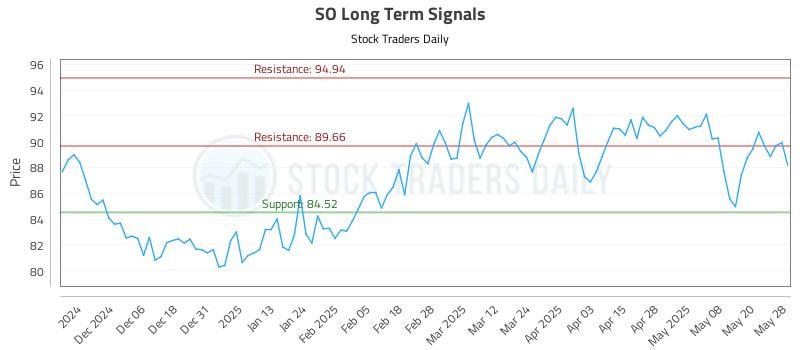 SO Long Term Analysis for May 28 2025