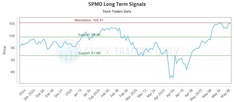 SPMO Long Term Analysis for May 28 2025