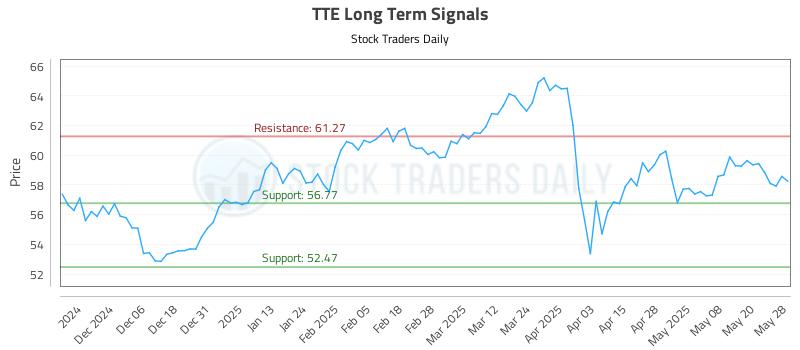 TTE Long Term Analysis for May 28 2025