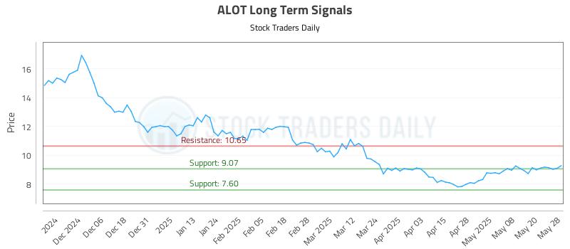 ALOT Long Term Analysis for May 28 2025 ALOT Long Term Analysis for May 28 2025