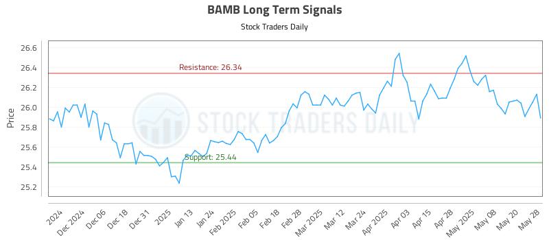BAMB Long Term Analysis for May 28 2025 BAMB Long Term Analysis for May 28 2025
