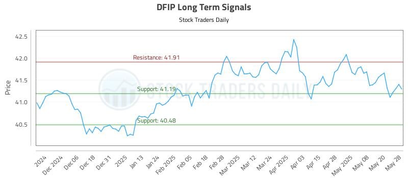 DFIP Long Term Analysis for May 28 2025