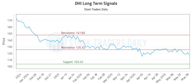 DHI Long Term Analysis for May 28 2025