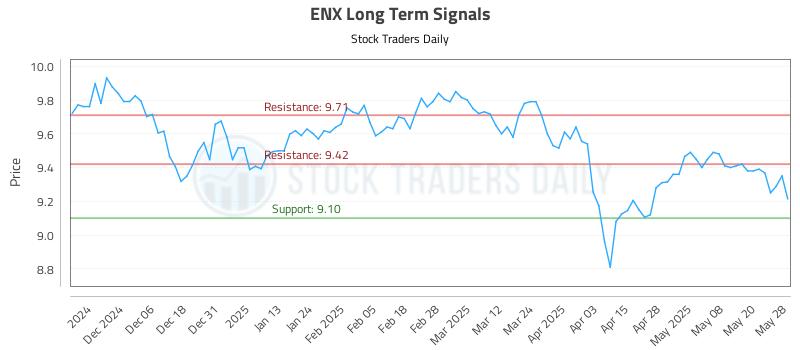 ENX Long Term Analysis for May 28 2025 ENX Long Term Analysis for May 28 2025