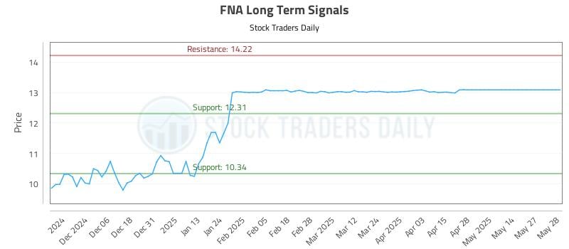 FNA Long Term Analysis for May 28 2025