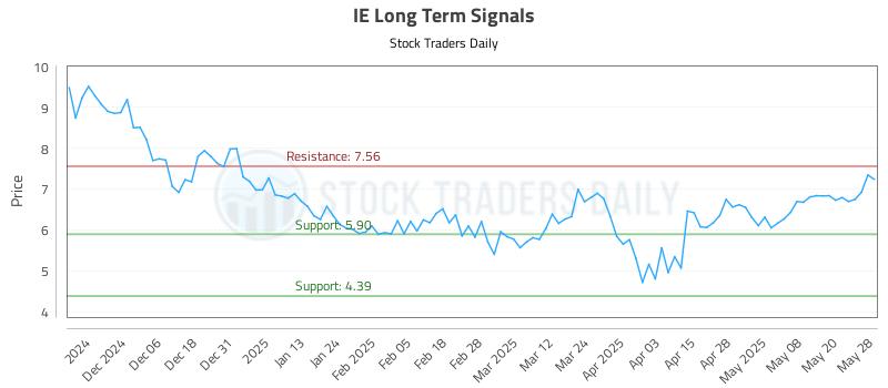 IE Long Term Analysis for May 28 2025