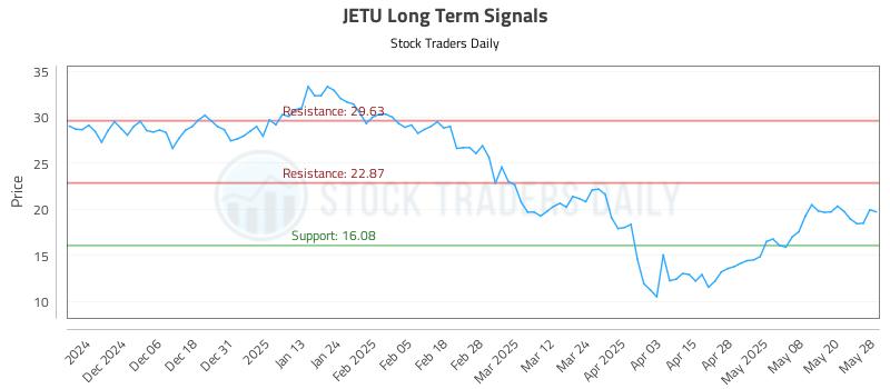 JETU Long Term Analysis for May 28 2025