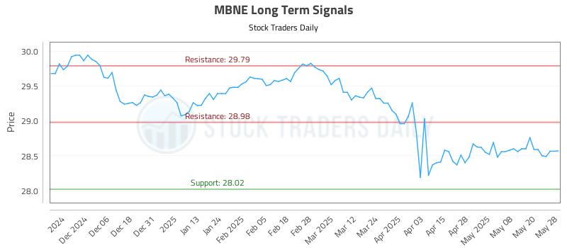 MBNE Long Term Analysis for May 28 2025