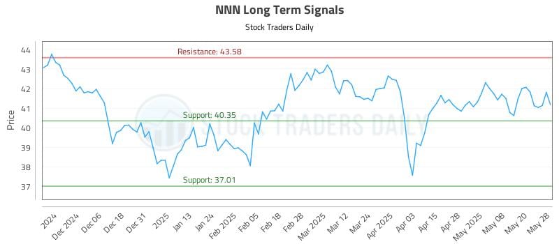 NNN Long Term Analysis for May 28 2025 NNN Long Term Analysis for May 28 2025