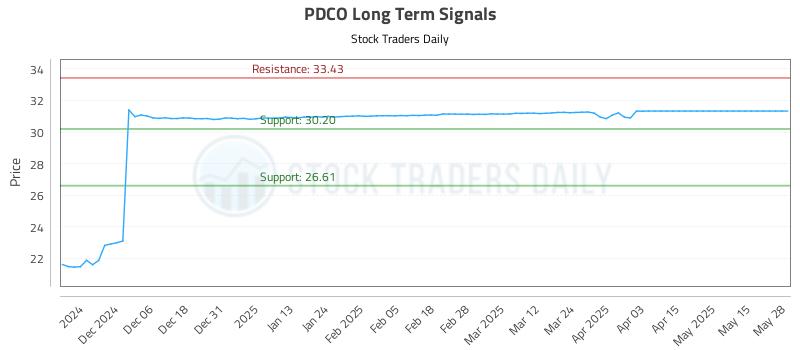 PDCO Long Term Analysis for May 28 2025 PDCO Long Term Analysis for May 28 2025