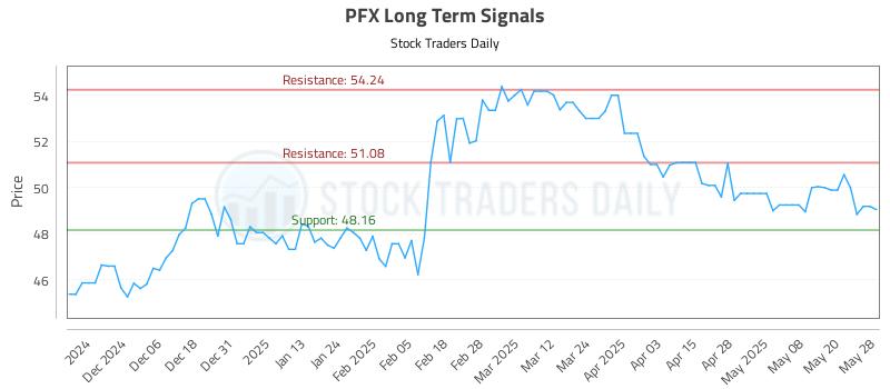 PFX Long Term Analysis for May 28 2025 PFX Long Term Analysis for May 28 2025