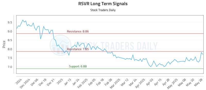 RSVR Long Term Analysis for May 28 2025