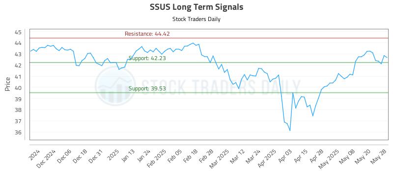 SSUS Long Term Analysis for May 28 2025 SSUS Long Term Analysis for May 28 2025