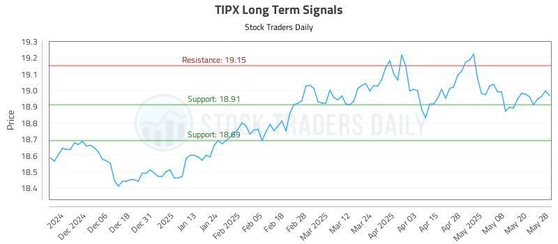 TIPX Long Term Analysis for May 28 2025 TIPX Long Term Analysis for May 28 2025