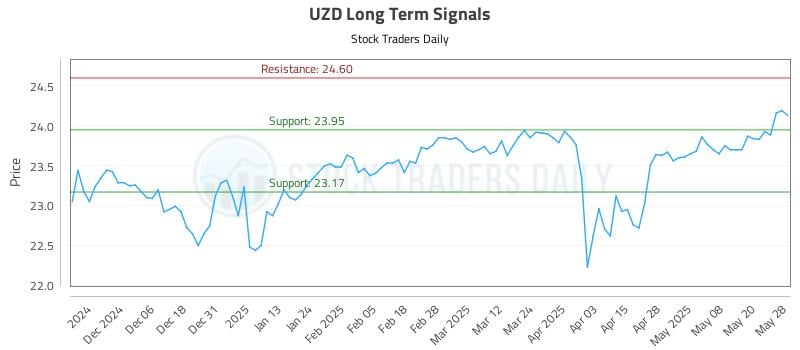 UZD Long Term Analysis for May 28 2025 UZD Long Term Analysis for May 28 2025
