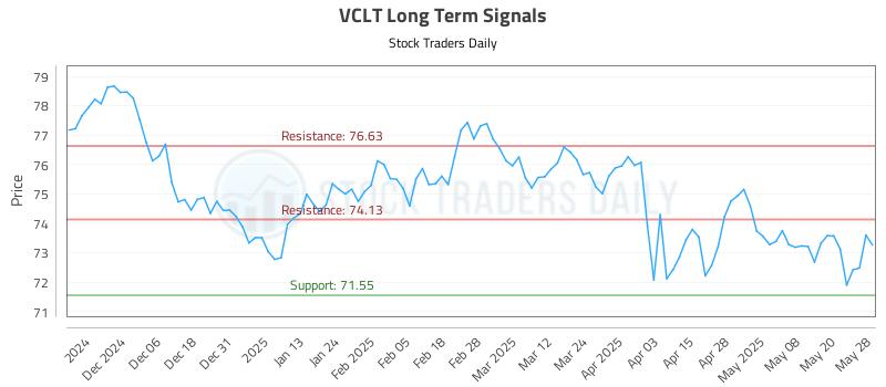 VCLT Long Term Analysis for May 28 2025 VCLT Long Term Analysis for May 28 2025