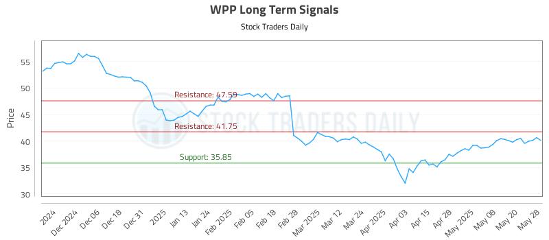 WPP Long Term Analysis for May 28 2025