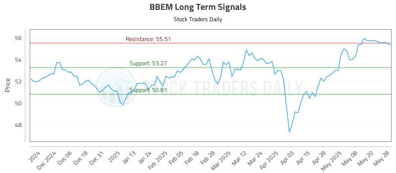 BBEM Long Term Analysis for May 28 2025