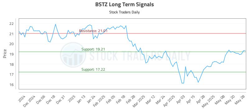 BSTZ Long Term Analysis for May 28 2025 BSTZ Long Term Analysis for May 28 2025