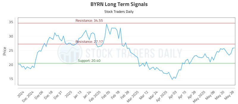 BYRN Long Term Analysis for May 28 2025