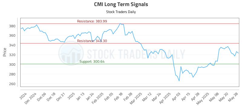 CMI Long Term Analysis for May 28 2025 CMI Long Term Analysis for May 28 2025
