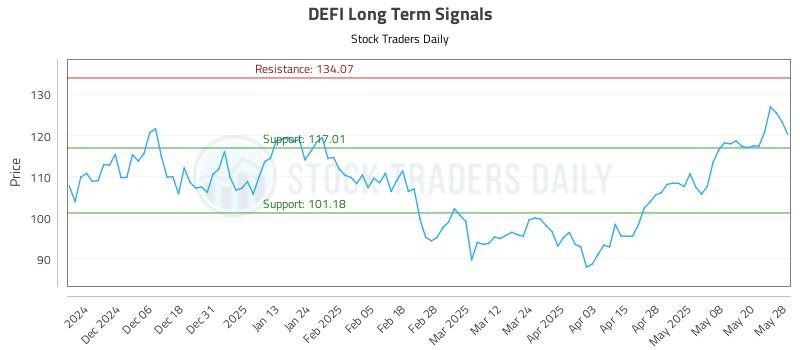 DEFI Long Term Analysis for May 28 2025