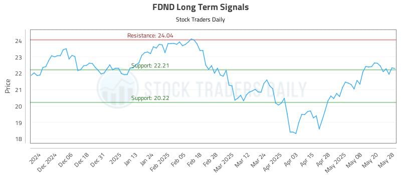 FDND Long Term Analysis for May 28 2025