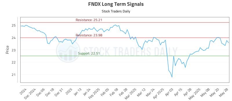 FNDX Long Term Analysis for May 28 2025