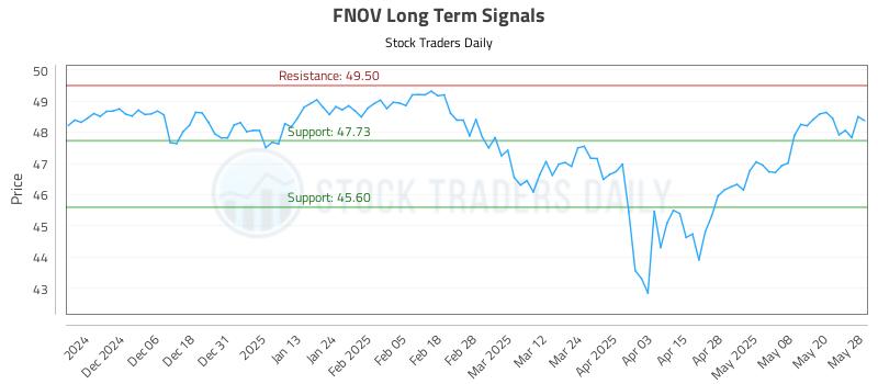 FNOV Long Term Analysis for May 28 2025