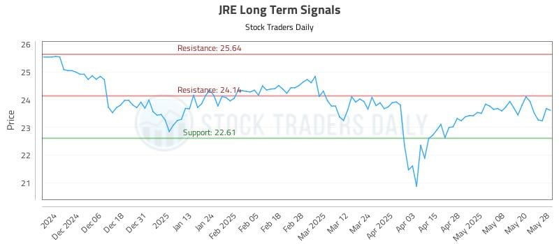 JRE Long Term Analysis for May 28 2025