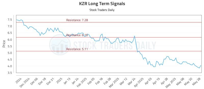 KZR Long Term Analysis for May 28 2025 KZR Long Term Analysis for May 28 2025