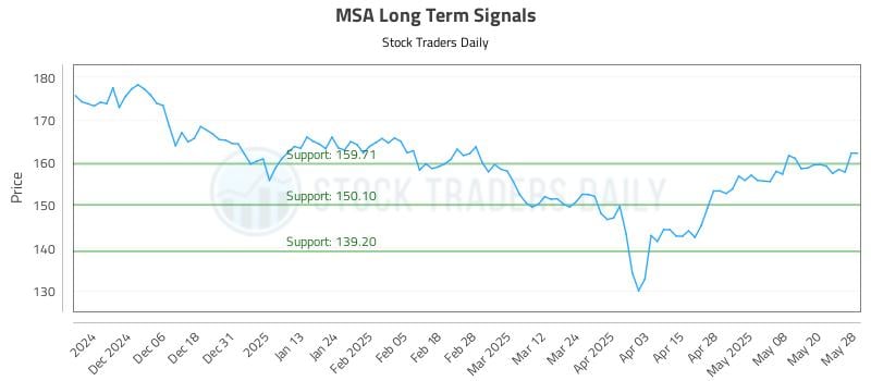 MSA Long Term Analysis for May 28 2025 MSA Long Term Analysis for May 28 2025