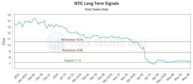 NTIC Long Term Analysis for May 28 2025 NTIC Long Term Analysis for May 28 2025