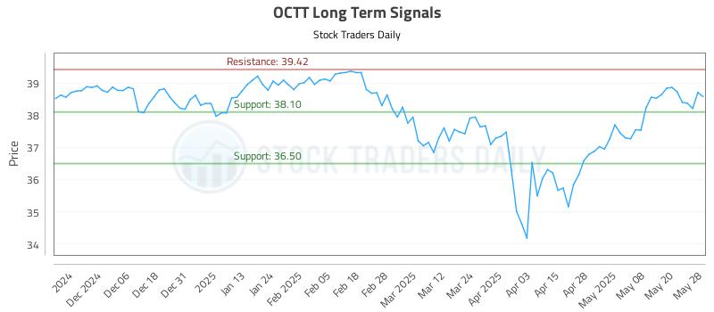 OCTT Long Term Analysis for May 28 2025 OCTT Long Term Analysis for May 28 2025