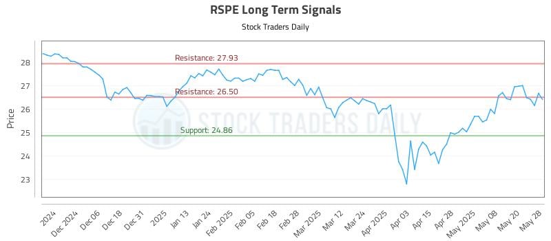 RSPE Long Term Analysis for May 28 2025 RSPE Long Term Analysis for May 28 2025