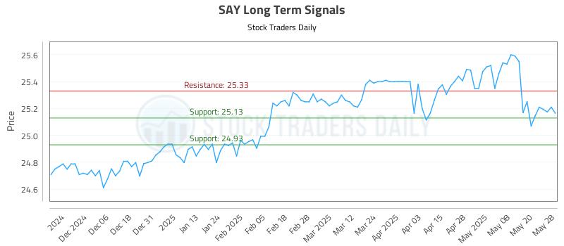 SAY Long Term Analysis for May 28 2025