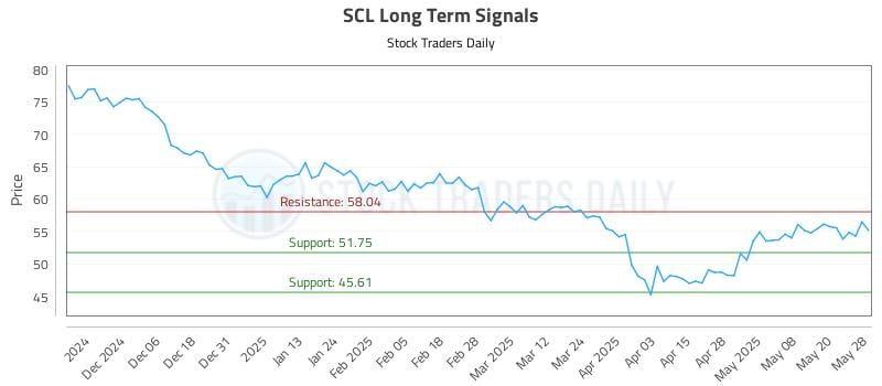 SCL Long Term Analysis for May 28 2025 SCL Long Term Analysis for May 28 2025