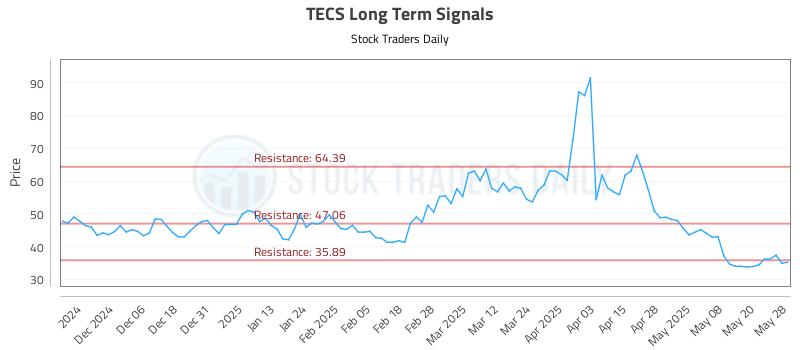 TECS Long Term Analysis for May 28 2025 TECS Long Term Analysis for May 28 2025