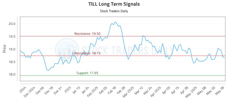 TILL Long Term Analysis for May 28 2025