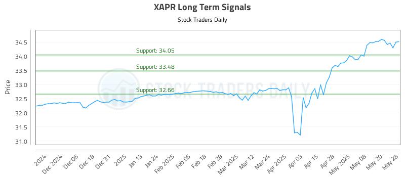 XAPR Long Term Analysis for May 28 2025
