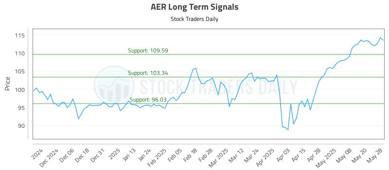 AER Long Term Analysis for May 28 2025 AER Long Term Analysis for May 28 2025