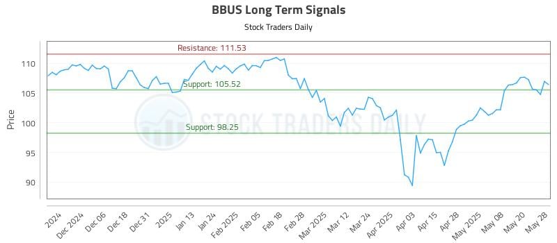 BBUS Long Term Analysis for May 28 2025 BBUS Long Term Analysis for May 28 2025