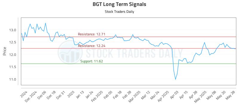 BGT Long Term Analysis for May 28 2025
