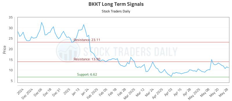BKKT Long Term Analysis for May 28 2025 BKKT Long Term Analysis for May 28 2025