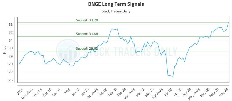 BNGE Long Term Analysis for May 28 2025