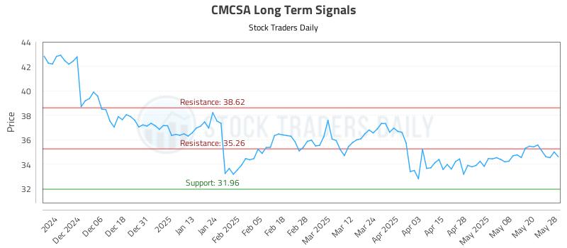 CMCSA Long Term Analysis for May 28 2025 CMCSA Long Term Analysis for May 28 2025