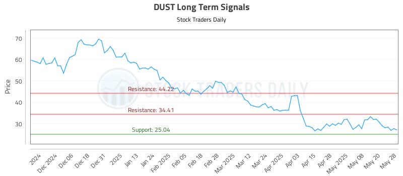 DUST Long Term Analysis for May 28 2025
